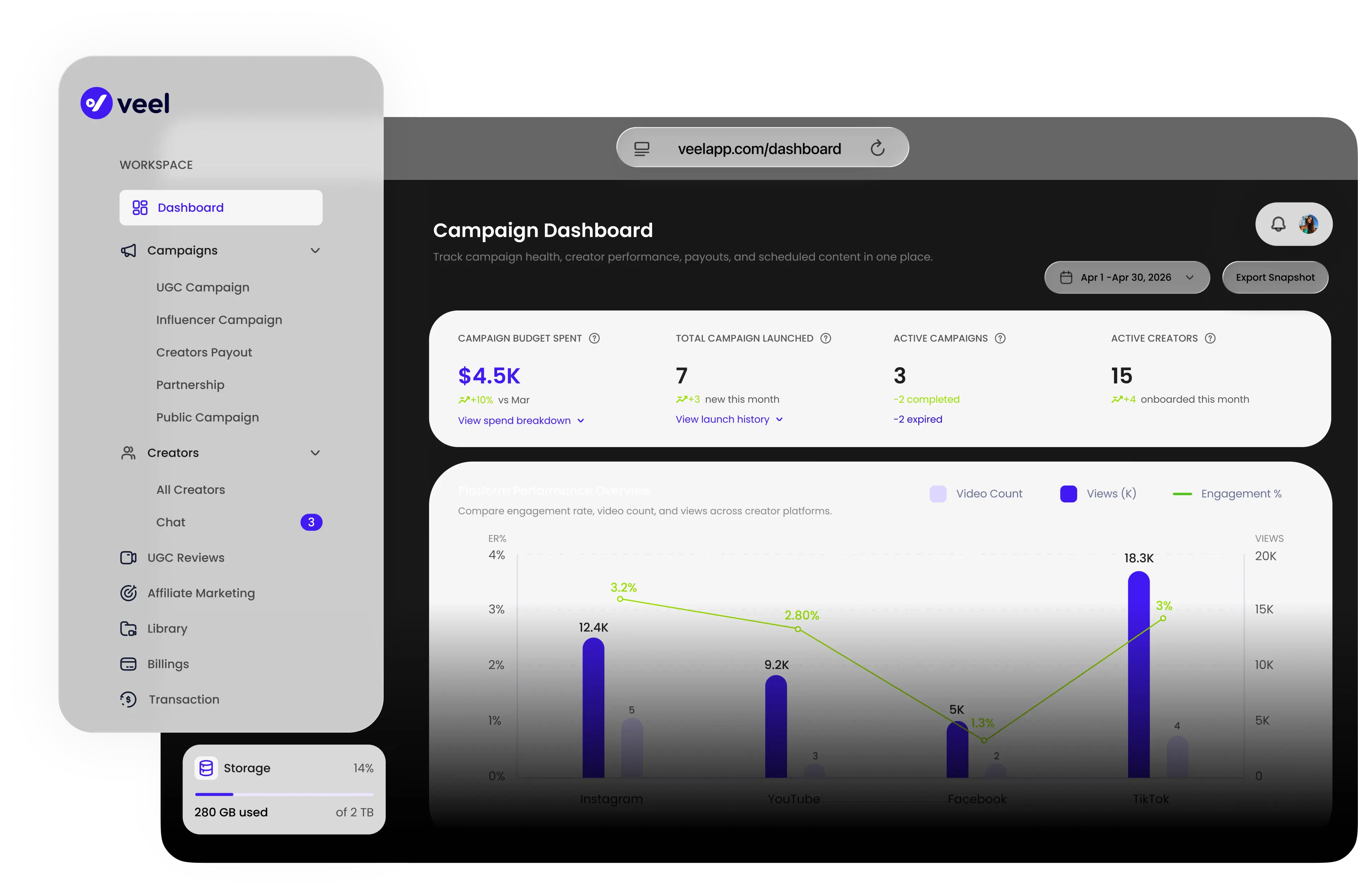 Veel dashboard showing campaigns, creator selection, and performance analytics