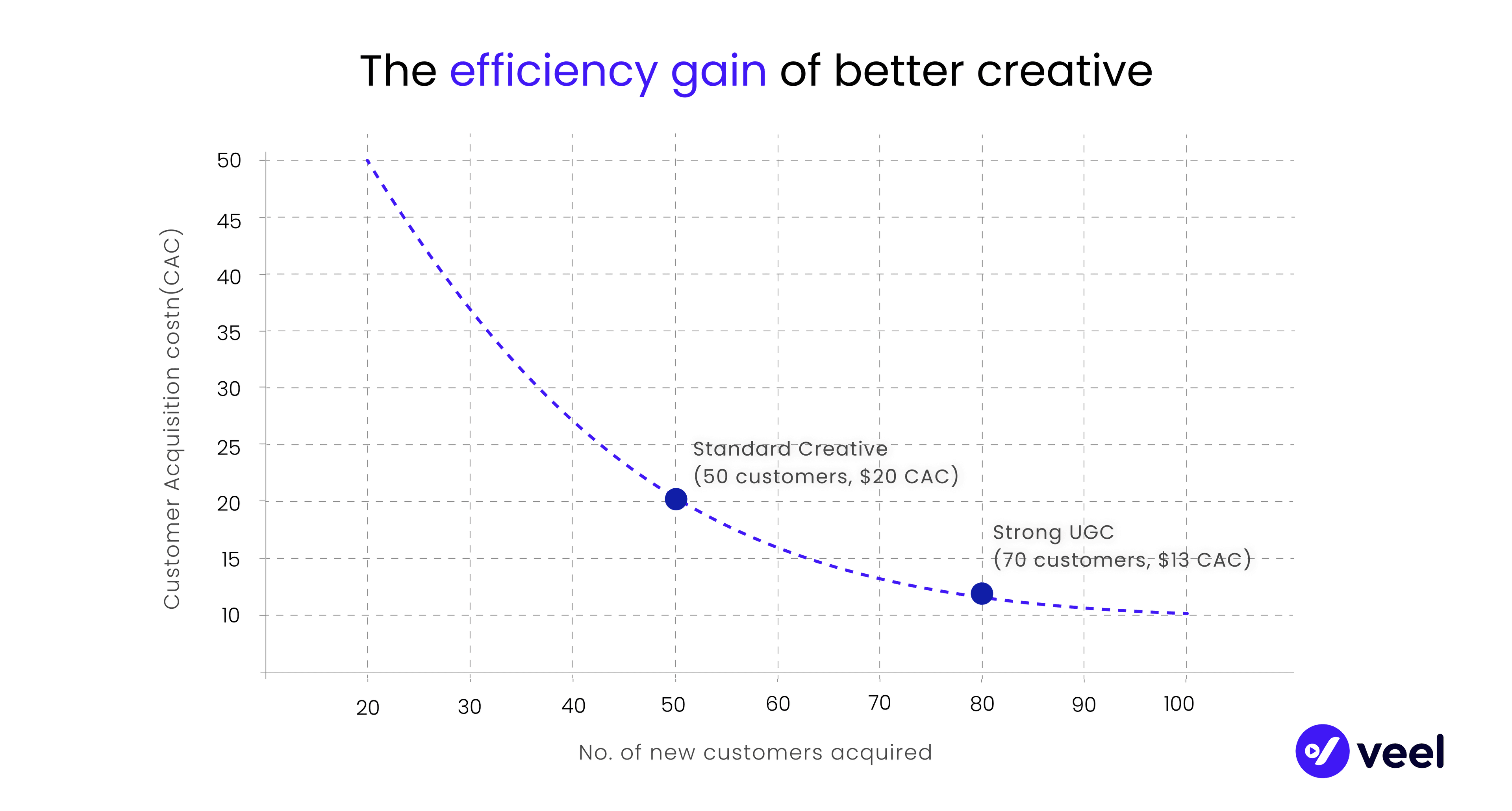 Efficienct gain