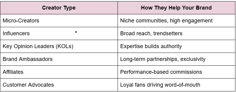 Different Types of Creators and Their Roles