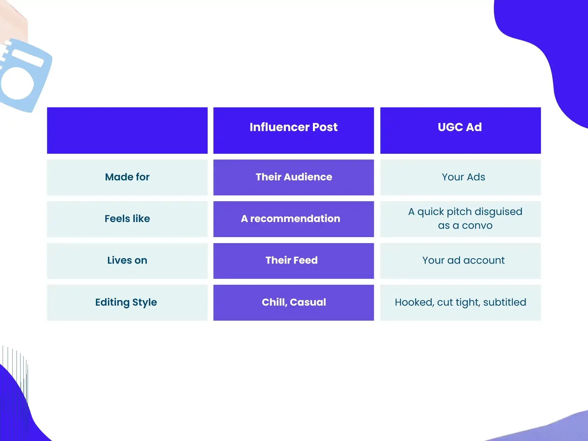 Influencer post vs UGC Ad